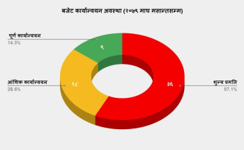 बजेट कार्यान्वयन निराशाजनक, आर्थिक क्षेत्रसम्बन्धी ५७ प्रतिशत बुँदामा शून्य प्रगति