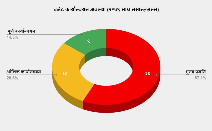 बजेट कार्यान्वयन निराशाजनक, आर्थिक क्षेत्रसम्बन्धी ५७ प्रतिशत बुँदामा शून्य प्रगति