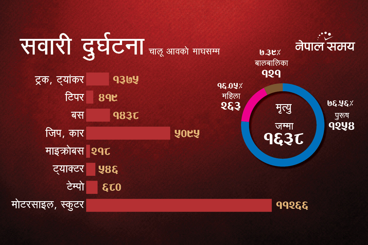 सडक दुर्घटनाको कहालीलाग्दो आँकडा : पाँच वर्षमा १४ हजार बढीले गुमाए ज्यान