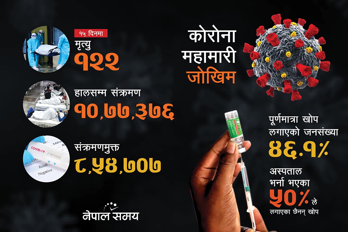 कोरोनाबाट मृत्यु : खोप नलगाएका, दीर्घरोगी र वृद्धवृद्धा बढी
