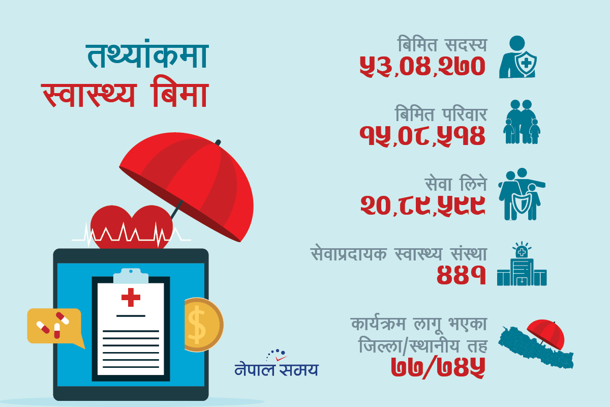 स्वास्थ्य बिमा कार्यक्रममा समस्यै–समस्या