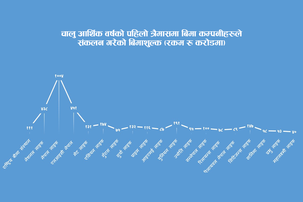 १९ जीवन बिमा कम्पनीले उठाए ३६ अर्ब बिमा शुल्क, कुनको कति?