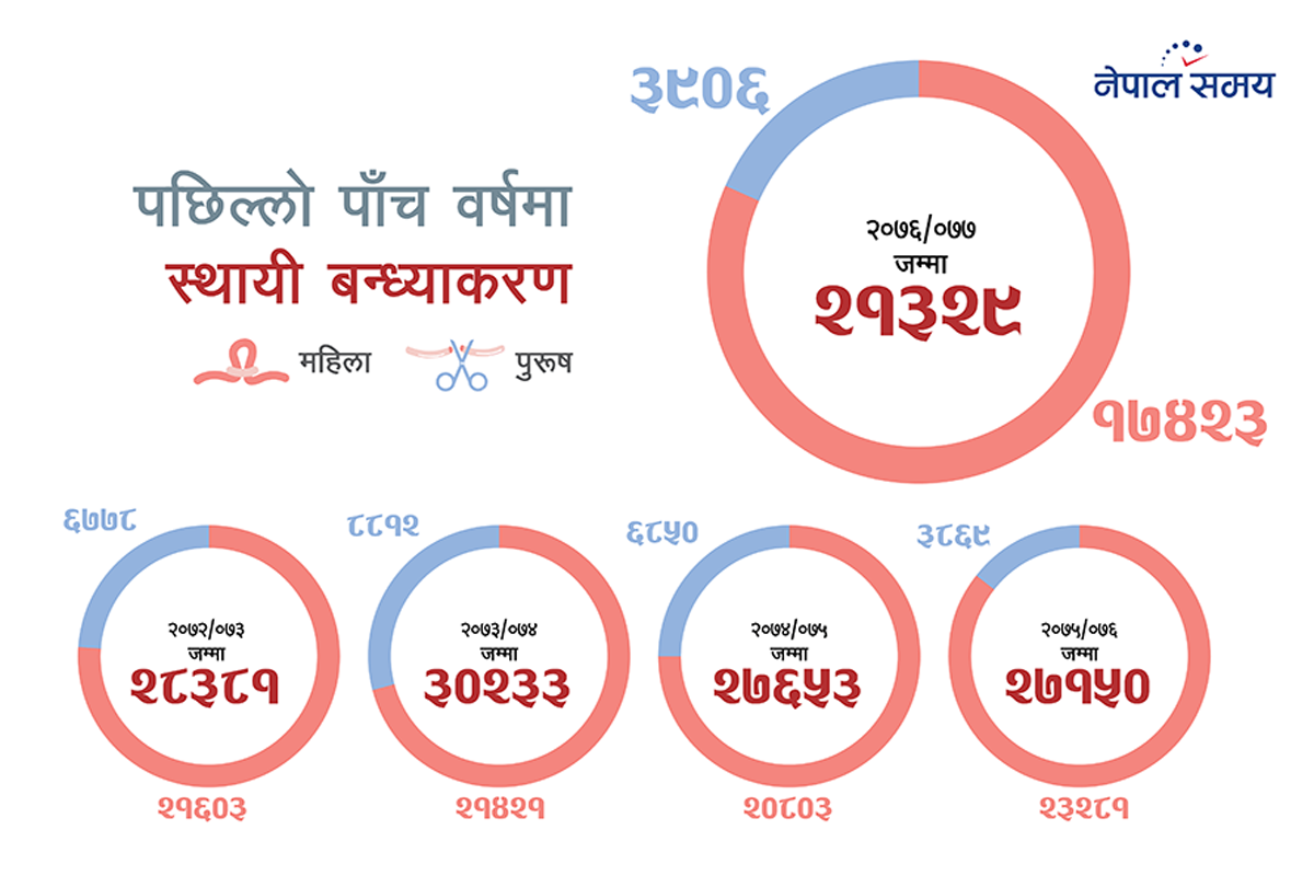 परिवार नियोजनका साधन प्रयोगमा महिला अघि, जिम्मेवारी कि बाध्यता?