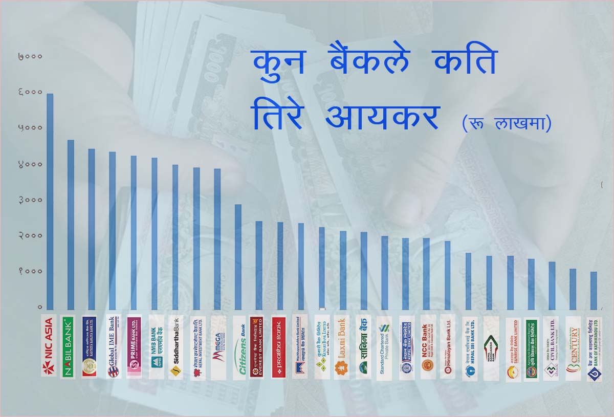 तीन महिनामै वाणिज्य बैंकले तिरे साढे ७ अर्ब आयकर, कसले कति? [सूचीसहित]