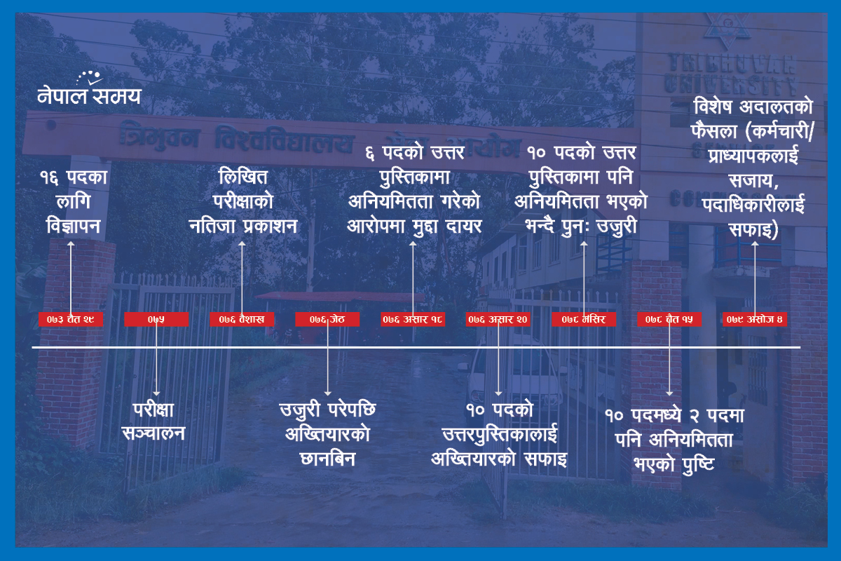 एउटै मुद्दामा कर्मचारीलाई दण्ड, पदाधिकारीलाई सफाइ