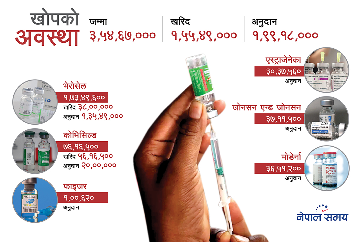 खरिदभन्दा अनुदानमै बढी खोप